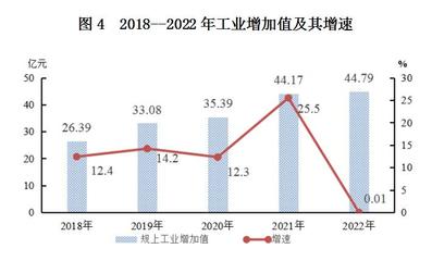 阿克苏市2022年国民经济和社会发展统计公报(2023年6月)