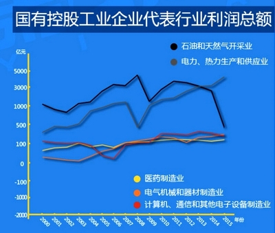中国经济重磅信号:国企利润恢复性增长